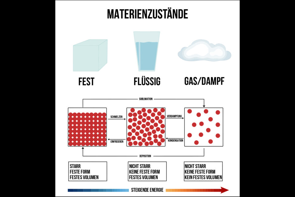 Wenn ein Feststoff zu einer Flüssigkeit schmilzt oder eine Flüssigkeit zu einem Dampf oder Gas wird, hat er sich in eine andere „Phase“ oder einen anderen Zustand der Substanz verschoben.