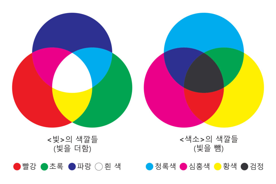 색깔의 두 체계