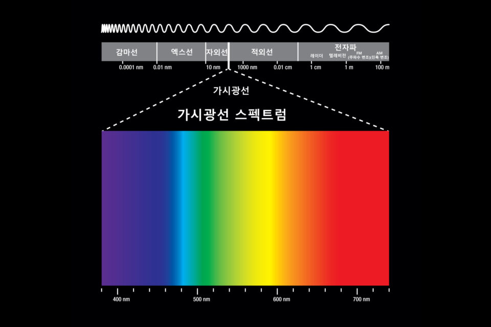 가시광선은 “붉은” 색에서 “보라”색의 범위에 걸쳐 있습니다.